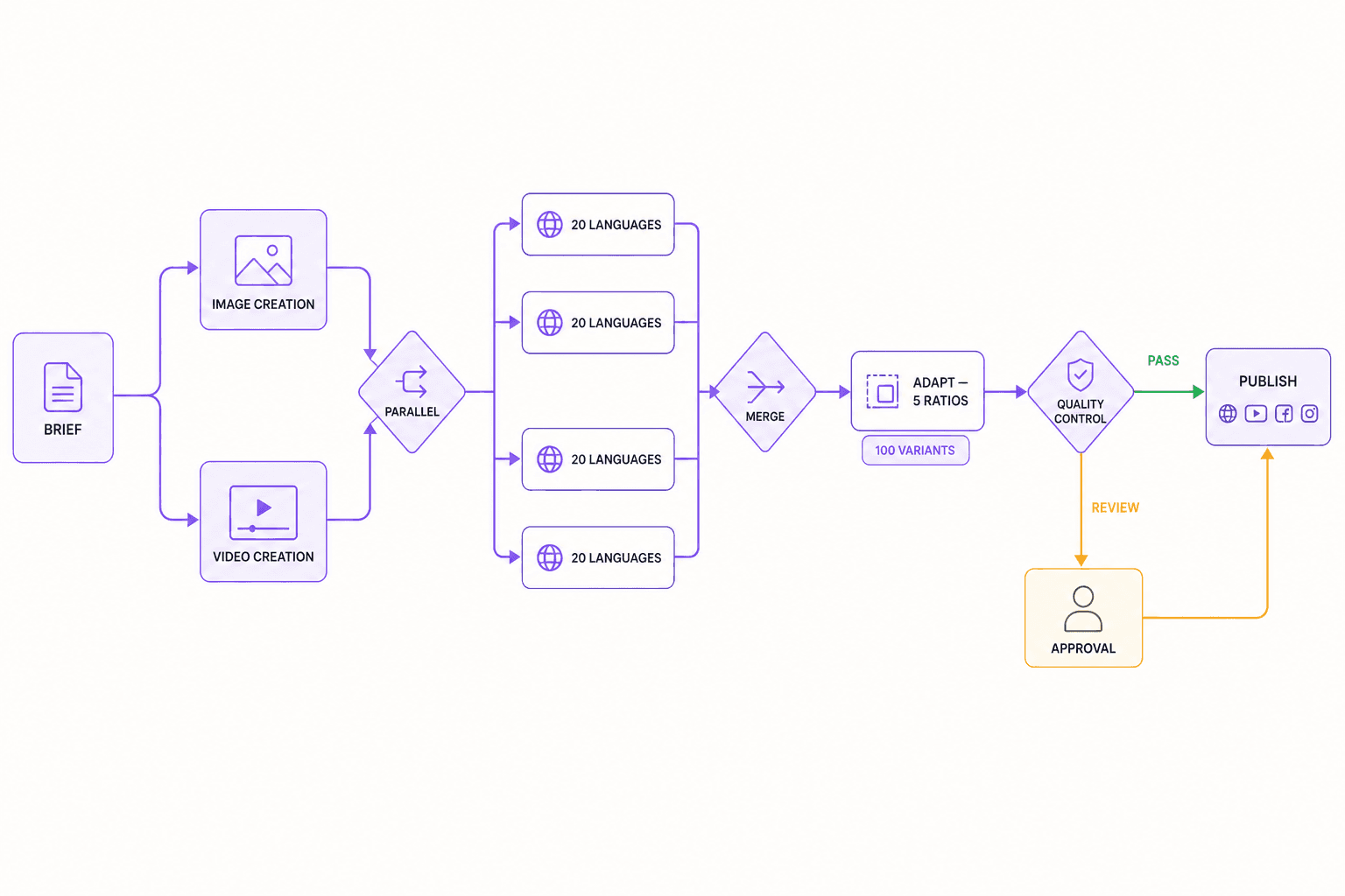 A workflow canvas running left to right: a brief splitting into image creation and video creation, through a parallel gate into twenty language branches, merging, adapting to five ratios for a hundred variants, then a quality-control gate whose pass path goes straight to publish and whose review path routes to a human approval node before rejoining.