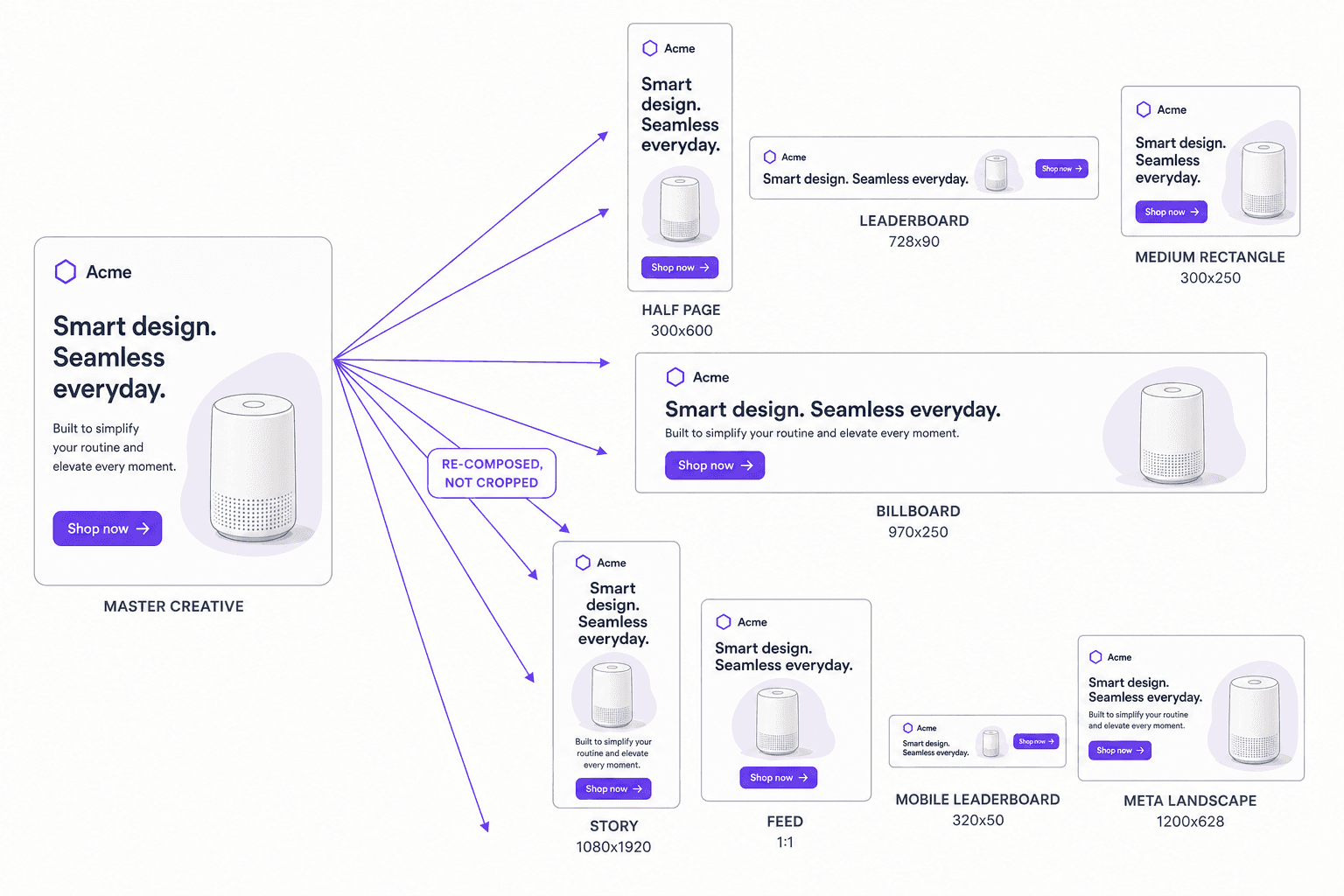 One master creative fanning out into eight ad units drawn at their true proportions and labelled with their sizes — Half Page 300x600, Leaderboard 728x90, Medium Rectangle 300x250, Billboard 970x250, Story 1080x1920, Feed 1:1, Mobile Leaderboard 320x50 and Meta Landscape 1200x628 — each with the product, headline, logo and button laid out again to suit that shape rather than cropped.