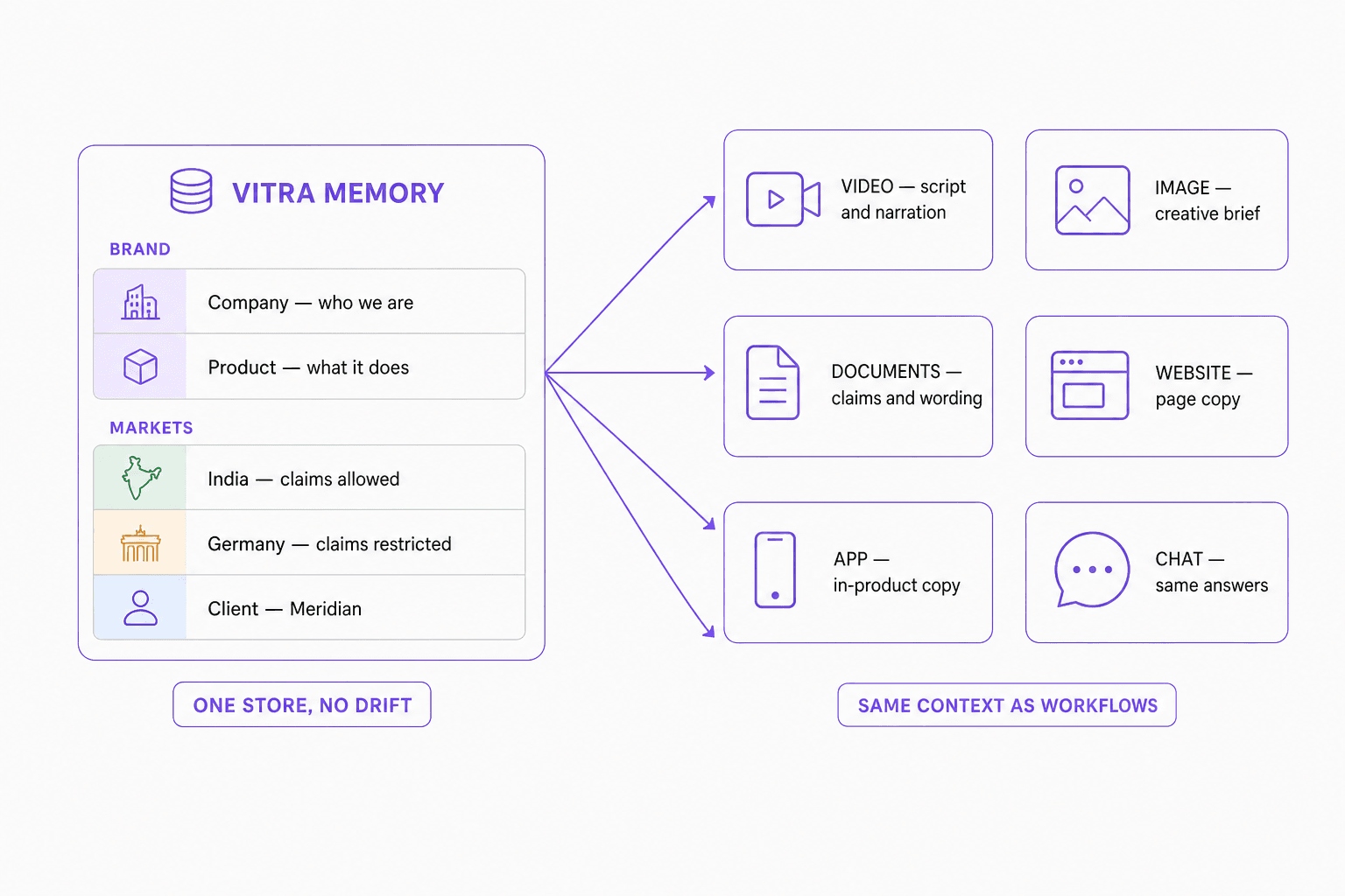 A Vitra Memory card holding brand rows for company and product and market rows for India, Germany and a client, fanning out into six destinations — video script and narration, image creative brief, document claims and wording, website page copy, app in-product copy, and chat.