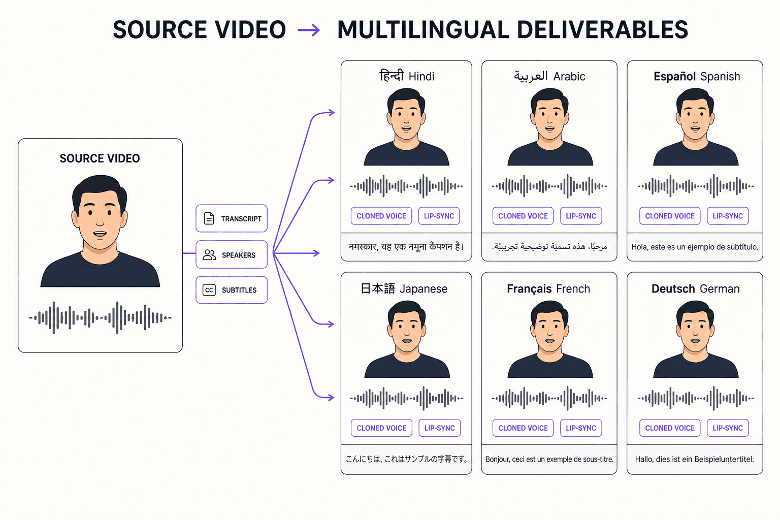 One source video fanning out into six dubbed deliverables — Hindi, Arabic, Spanish, Japanese, French and German — each showing the same speaker with a cloned voice, lip-sync and a subtitle line in that language's own script.