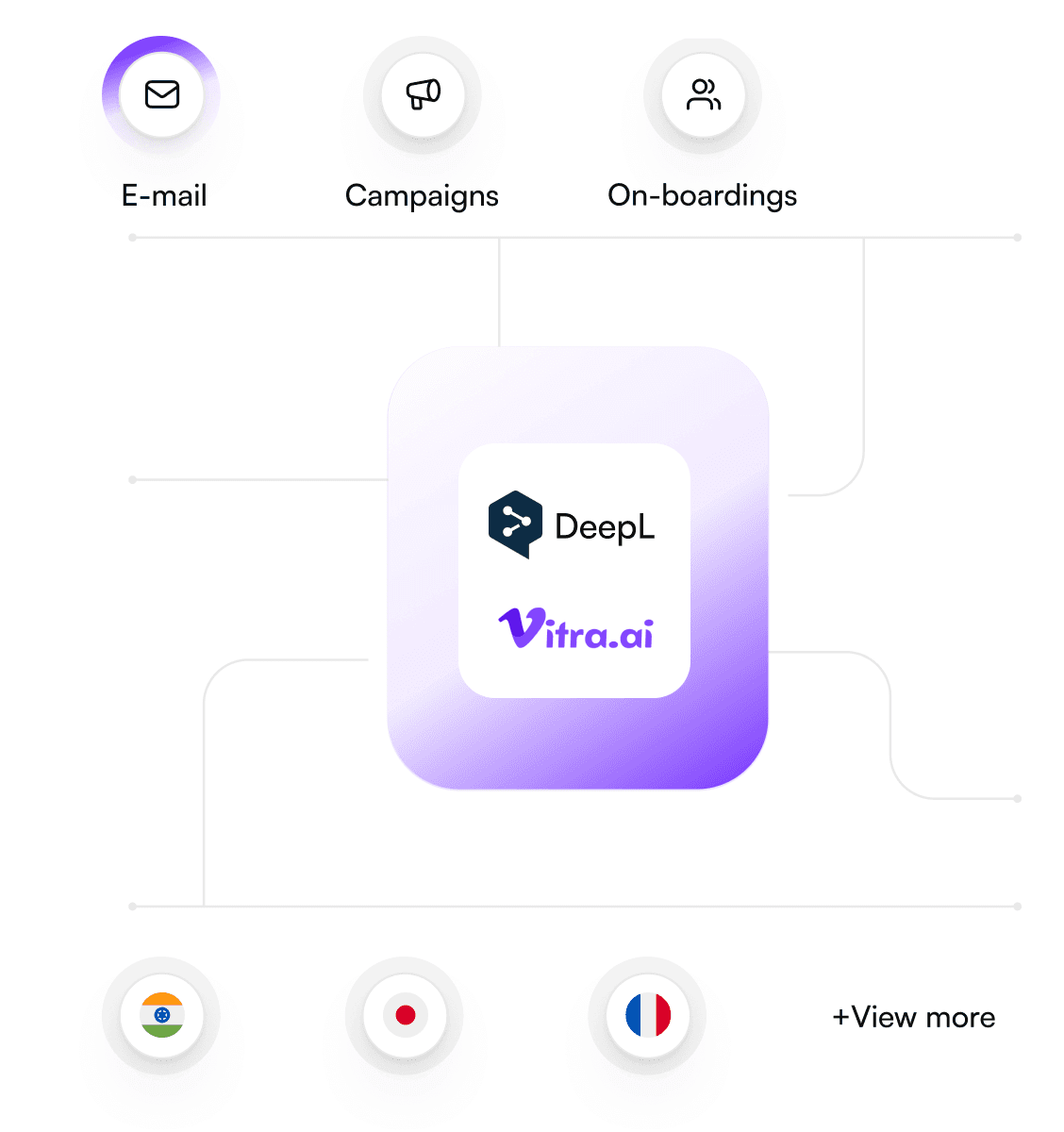 Personalized onboarding, invitations & campaigns