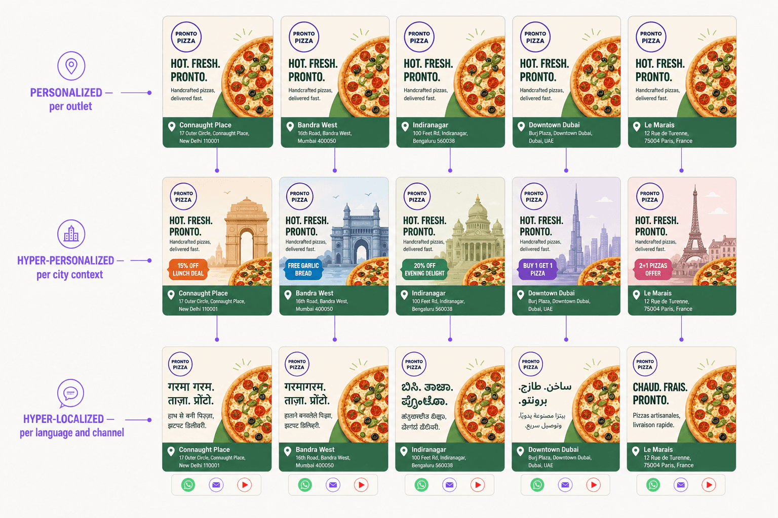 An example for a pizza chain across five cities, shown as three rows: personalized per outlet, hyper-personalized with each city's landmark and local offer, then hyper-localized into Hindi, Marathi, Kannada, Arabic and French with WhatsApp, email and video delivery.