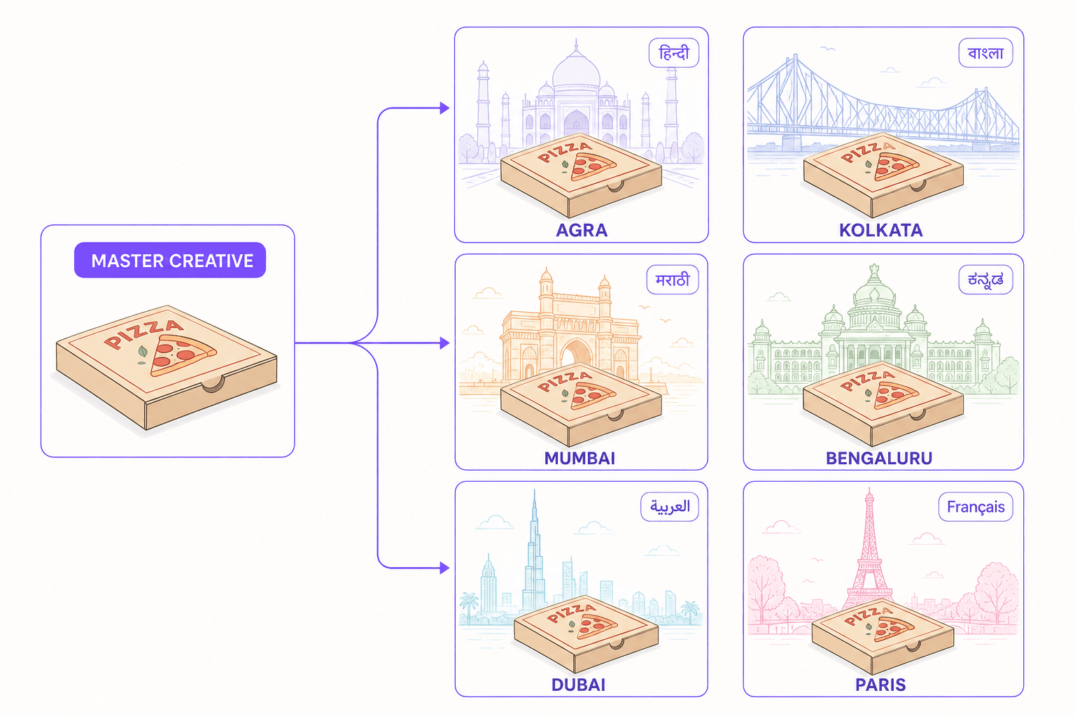 One master creative fanning out into six market variants, each backed by a different city landmark and labelled with that market's language — the Taj Mahal for Agra in Hindi, the Howrah Bridge for Kolkata in Bengali, the Gateway of India for Mumbai in Marathi, the Vidhana Soudha for Bengaluru in Kannada, the Burj Khalifa for Dubai in Arabic, and the Eiffel Tower for Paris in French.