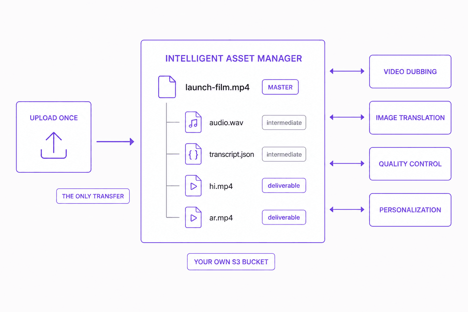 A single upload entering the Intelligent Asset Manager, which holds a lineage tree — launch-film.mp4 marked master, with audio.wav and transcript.json marked intermediate and hi.mp4 and ar.mp4 marked deliverable indented beneath it. Four capabilities — video dubbing, image translation, quality control and personalization — connect to the store by double-headed arrows, and a chip beneath reads your own S3 bucket.