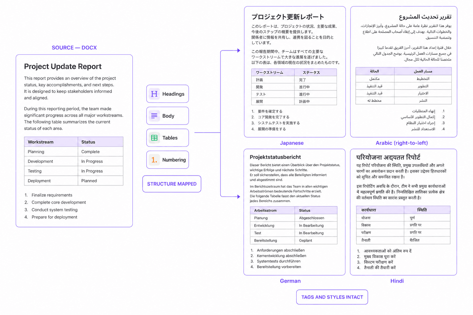 A source DOCX with a heading, paragraphs, a two-column table with a shaded header row and a numbered list, mapped by structure chips for headings, body, tables and numbering, then reproduced in Japanese, Arabic, German and Hindi with identical layout. The Arabic version mirrors its table and list right-to-left.