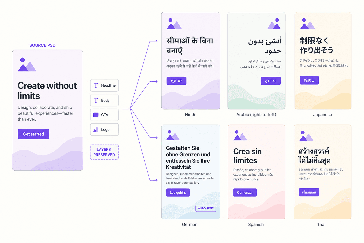 A source PSD with its layer stack — headline, body, CTA, logo — fanning out into six translated posters in Hindi, Arabic, Japanese, German, Spanish and Thai. Every version keeps the same logo, layout and colour system; the Arabic version mirrors right-to-left and the German version carries an auto-refit badge where its longer headline was resized.
