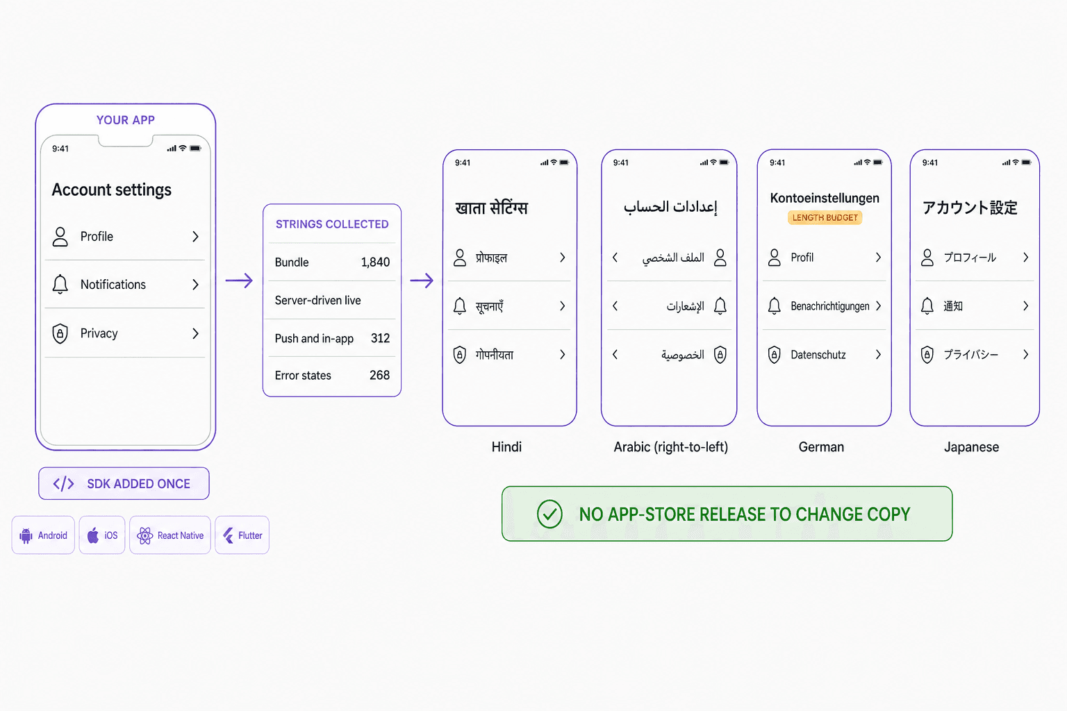 An English app settings screen with the SDK added once and platform chips for Android, iOS, React Native and Flutter, feeding a strings-collected panel counting bundle, server-driven, push and error-state copy, then four translated phone screens in Hindi, Arabic, German and Japanese. The Arabic screen mirrors right-to-left and the German screen carries a length-budget badge.