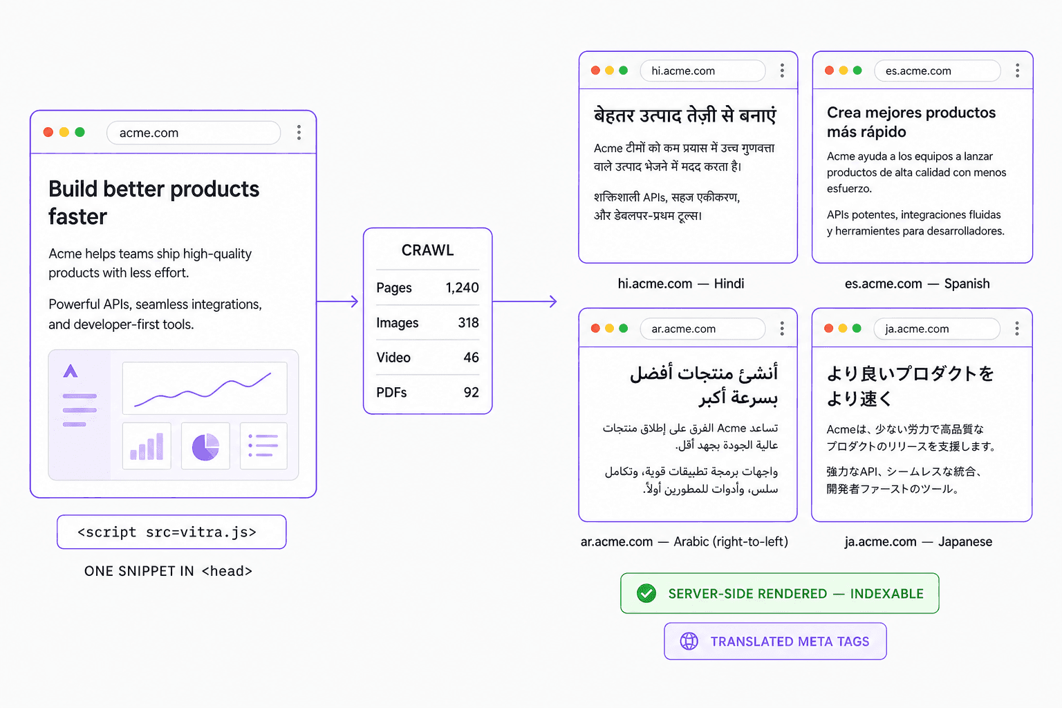 A source site at acme.com with a single script snippet pasted into its head, feeding a crawl panel counting 1,240 pages, 318 images, 46 videos and 92 PDFs, then four translated browser windows on their own subdomains — hi, es, ar and ja — with the Arabic one mirrored right-to-left, marked server-side rendered and indexable with translated meta tags.
