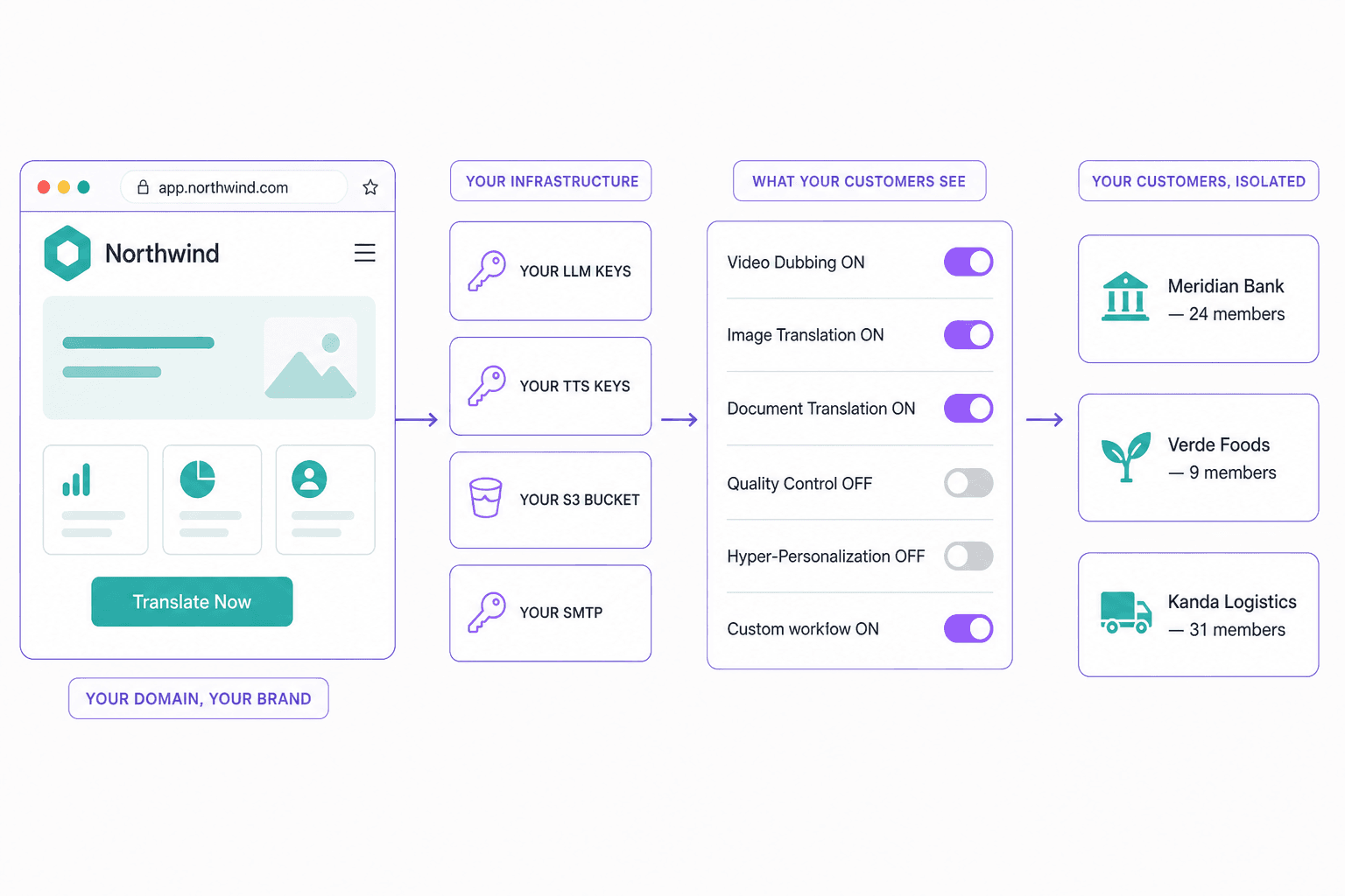 A partner-branded app at app.northwind.com in the partner's own teal palette and logo, connected to their own LLM keys, TTS keys, S3 bucket and SMTP, then to a per-customer feature list with toggles showing some capabilities on and others off, and finally to three isolated customer tenancies with their own member counts.